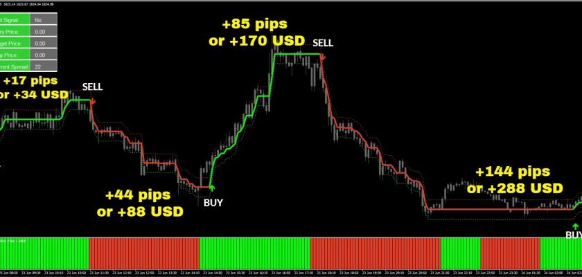 XAUUSD pair, M5 timeframe, +290 pips or $580 total profit FXCracked.com